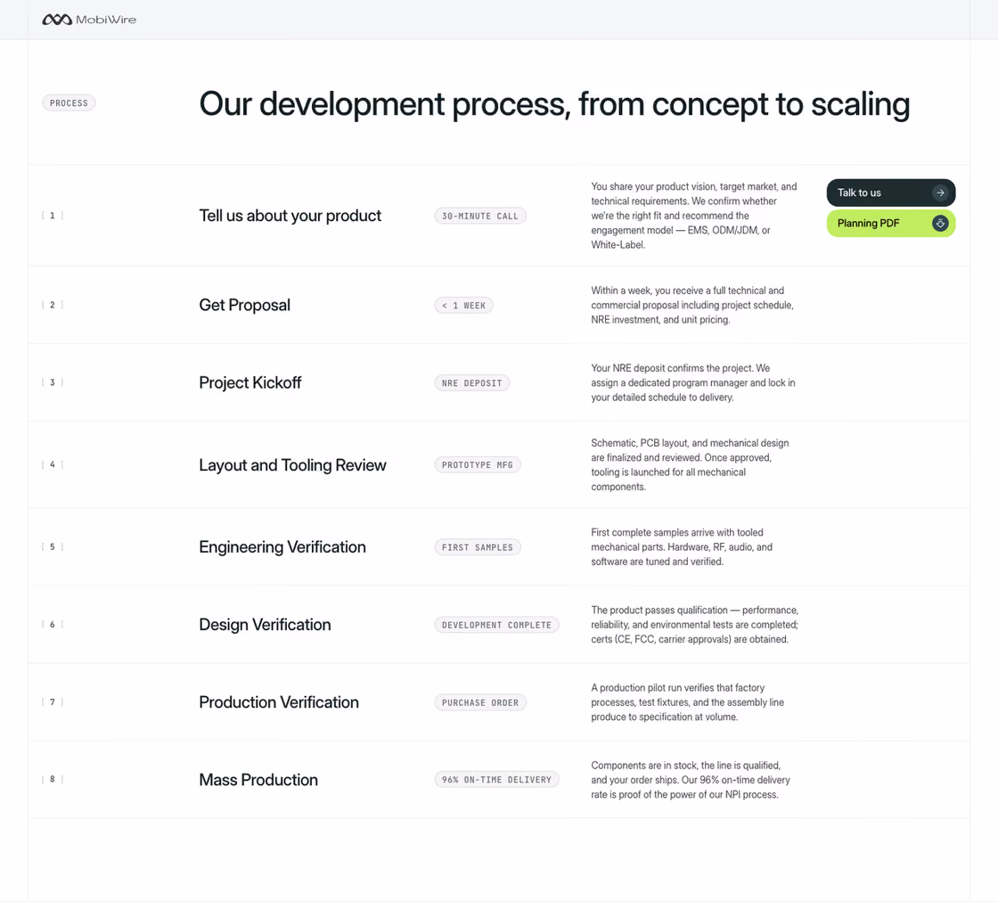 MobiWire development process from Tell us about your product to Mass Production, eight steps